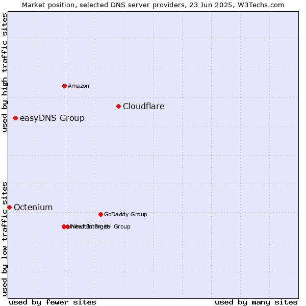 Market position of Cloudflare vs. easyDNS Group vs. Octenium
