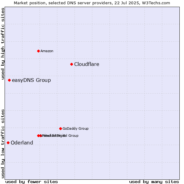 Market position of Cloudflare vs. easyDNS Group vs. Oderland