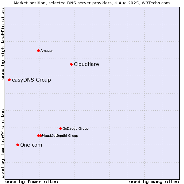 Market position of Cloudflare vs. One.com vs. easyDNS Group