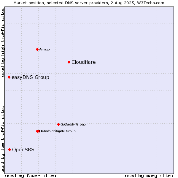 Market position of Cloudflare vs. OpenSRS vs. easyDNS Group
