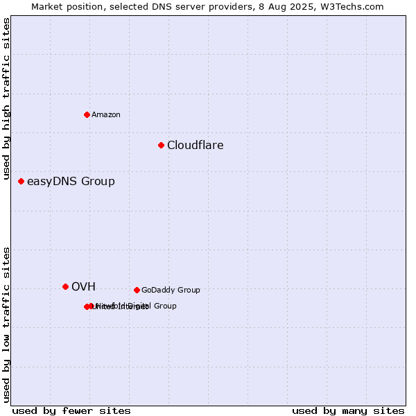 Market position of Cloudflare vs. OVH vs. easyDNS Group