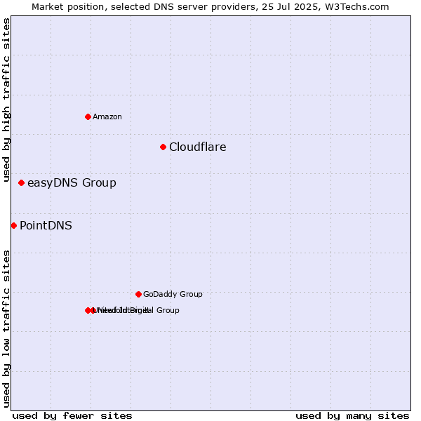 Market position of Cloudflare vs. easyDNS Group vs. PointDNS