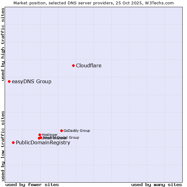 Market position of Cloudflare vs. PublicDomainRegistry vs. easyDNS Group