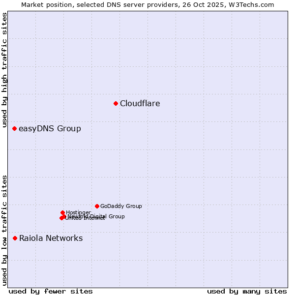 Market position of Cloudflare vs. Raiola Networks vs. easyDNS Group