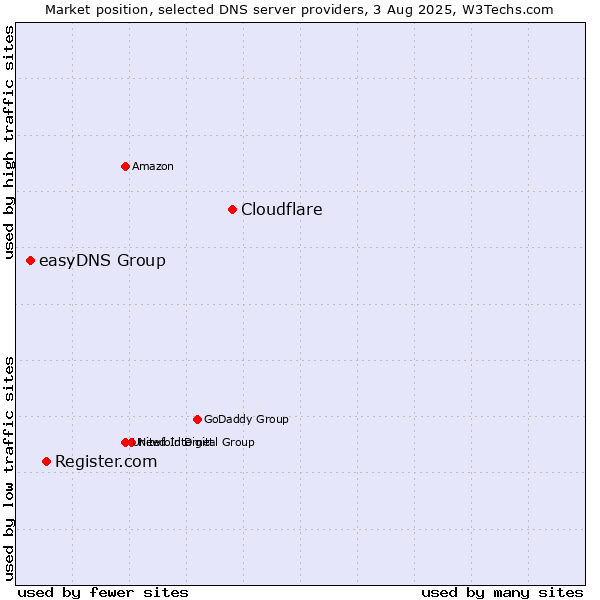 Market position of Cloudflare vs. Register.com vs. easyDNS Group