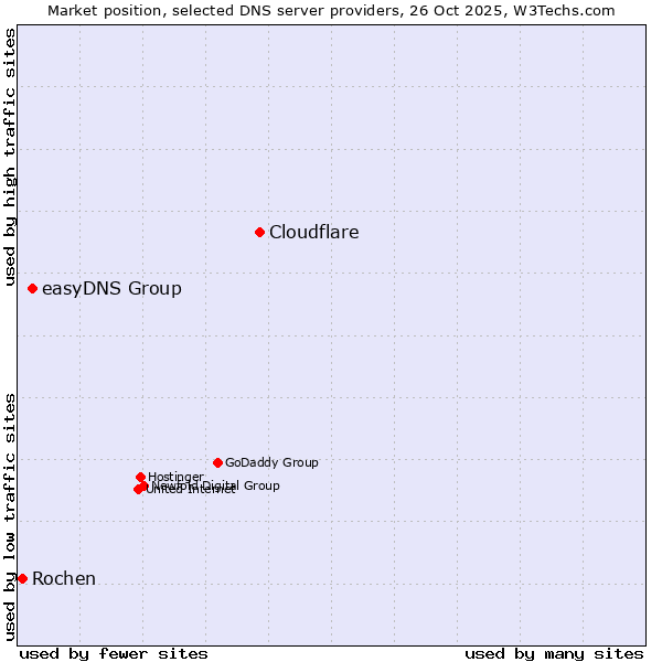 Market position of Cloudflare vs. easyDNS Group vs. Rochen