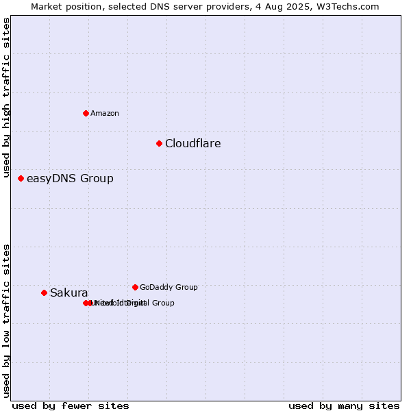 Market position of Cloudflare vs. Sakura vs. easyDNS Group