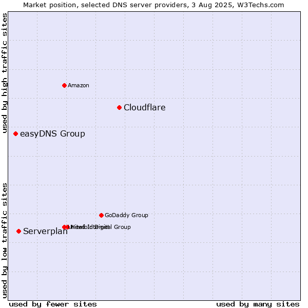 Market position of Cloudflare vs. Serverplan vs. easyDNS Group