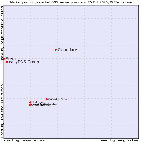 Market position of Cloudflare vs. easyDNS Group vs. Sfera