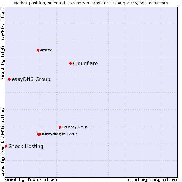 Market position of Cloudflare vs. easyDNS Group vs. Shock Hosting