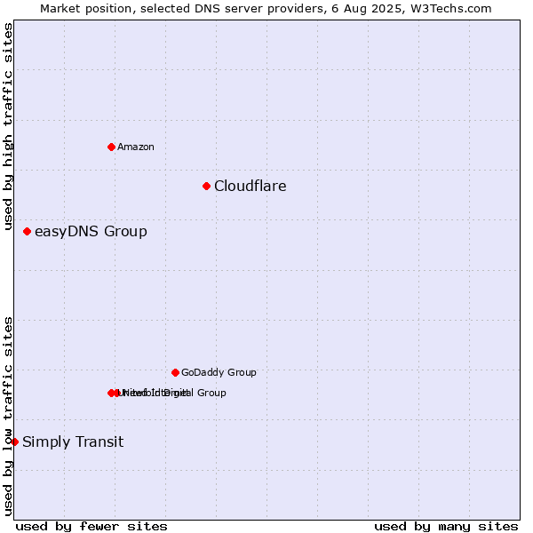 Market position of Cloudflare vs. easyDNS Group vs. Simply Transit