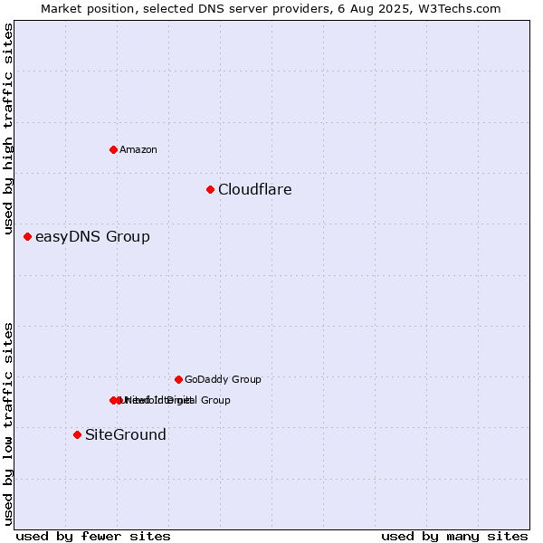 Market position of Cloudflare vs. SiteGround vs. easyDNS Group