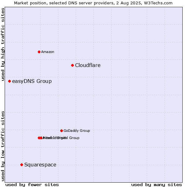 Market position of Cloudflare vs. Squarespace vs. easyDNS Group
