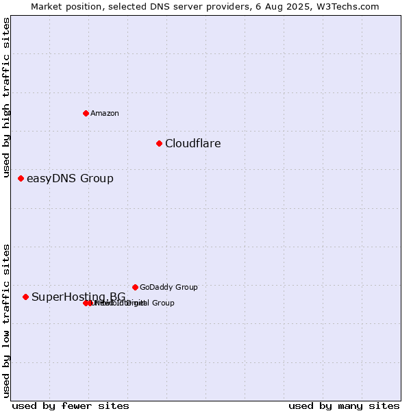 Market position of Cloudflare vs. SuperHosting.BG vs. easyDNS Group