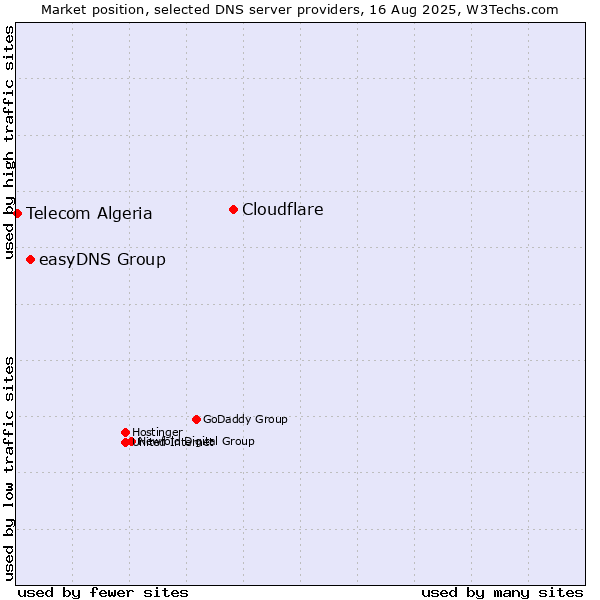Market position of Cloudflare vs. easyDNS Group vs. Telecom Algeria