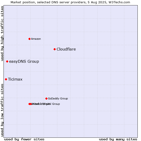 Market position of Cloudflare vs. easyDNS Group vs. Ticimax