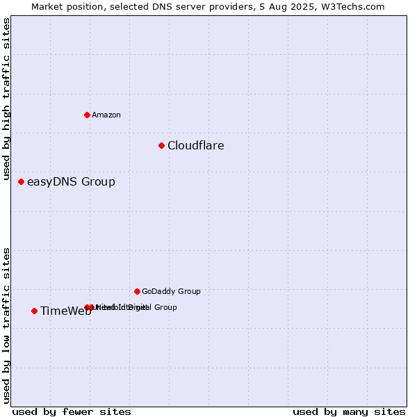 Market position of Cloudflare vs. TimeWeb vs. easyDNS Group