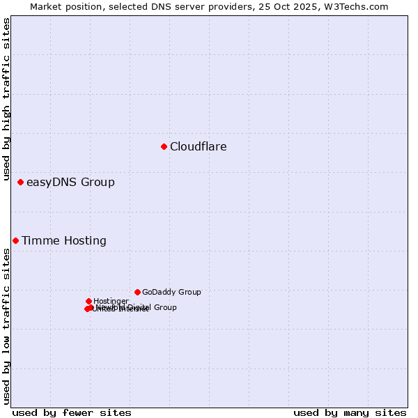 Market position of Cloudflare vs. easyDNS Group vs. Timme Hosting