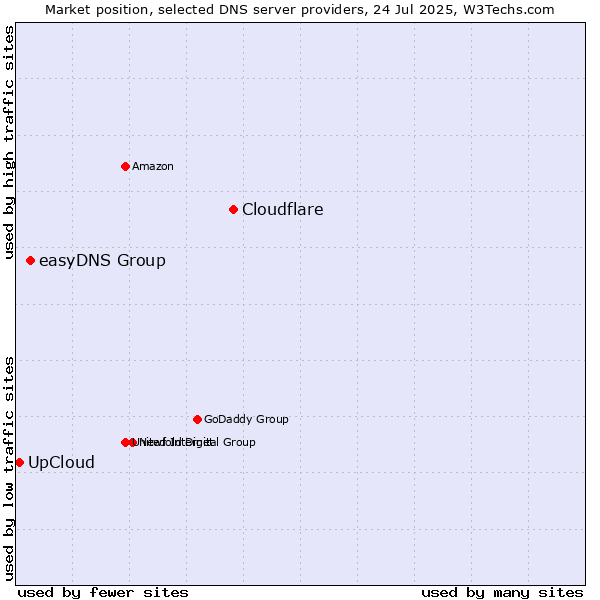 Market position of Cloudflare vs. easyDNS Group vs. UpCloud