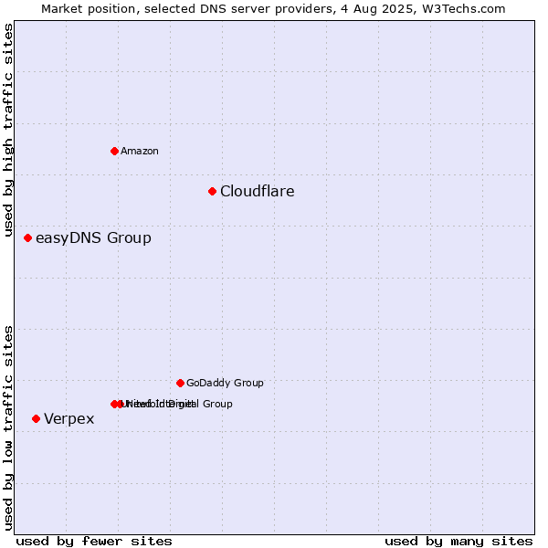 Market position of Cloudflare vs. Verpex vs. easyDNS Group