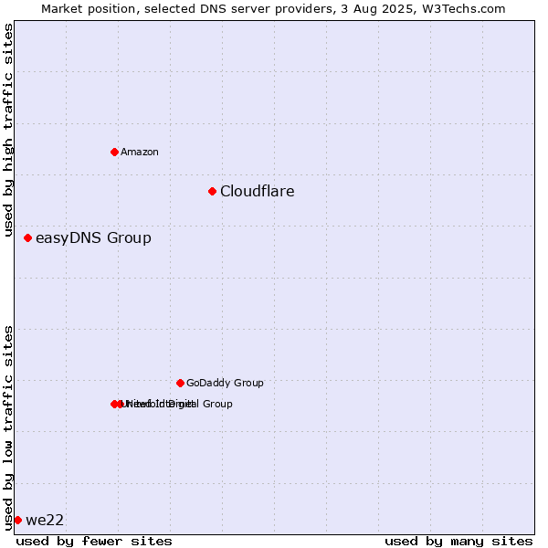 Market position of Cloudflare vs. easyDNS Group vs. we22