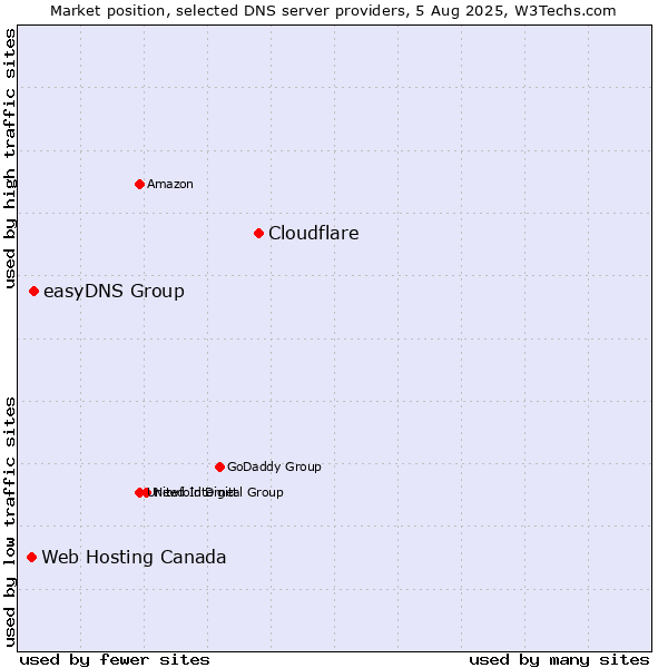 Market position of Cloudflare vs. easyDNS Group vs. Web Hosting Canada