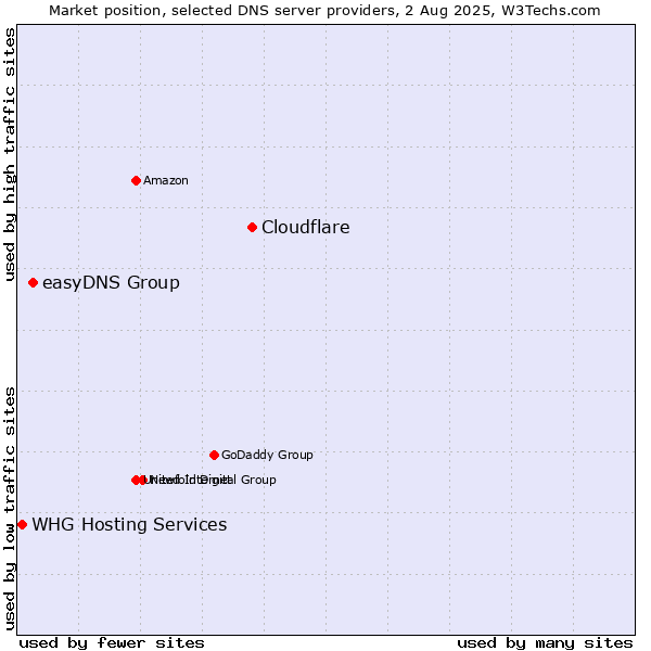 Market position of Cloudflare vs. easyDNS Group vs. WHG Hosting Services