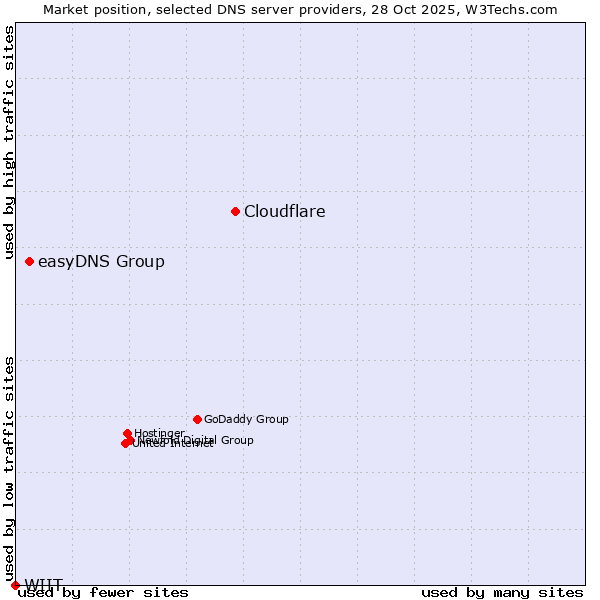 Market position of Cloudflare vs. easyDNS Group vs. WIIT