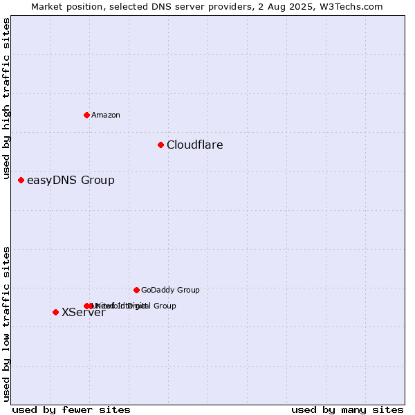Market position of Cloudflare vs. XServer vs. easyDNS Group