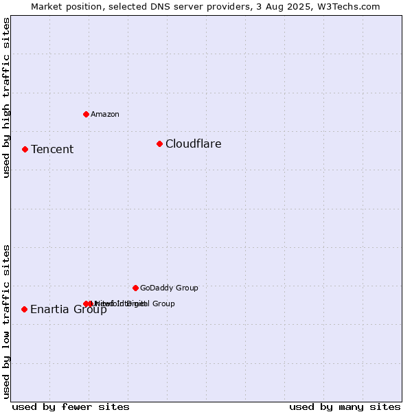 Market position of Cloudflare vs. Tencent vs. Enartia Group