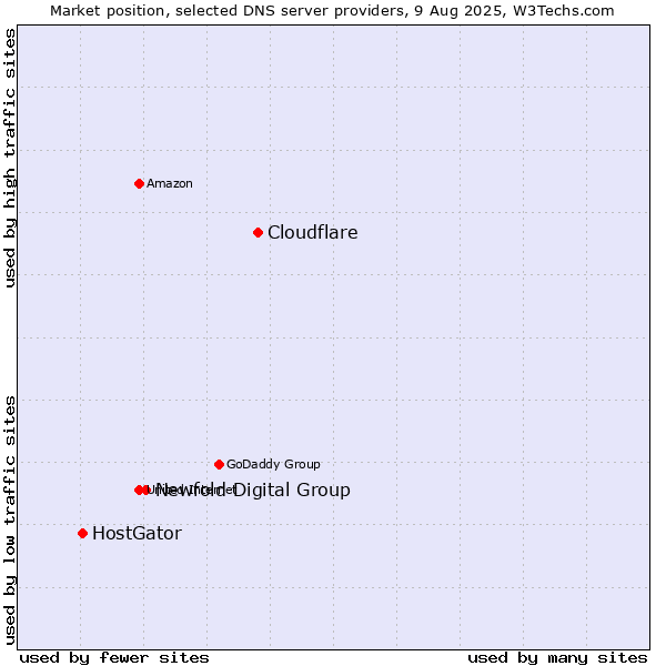 Market position of Cloudflare vs. Newfold Digital Group vs. HostGator