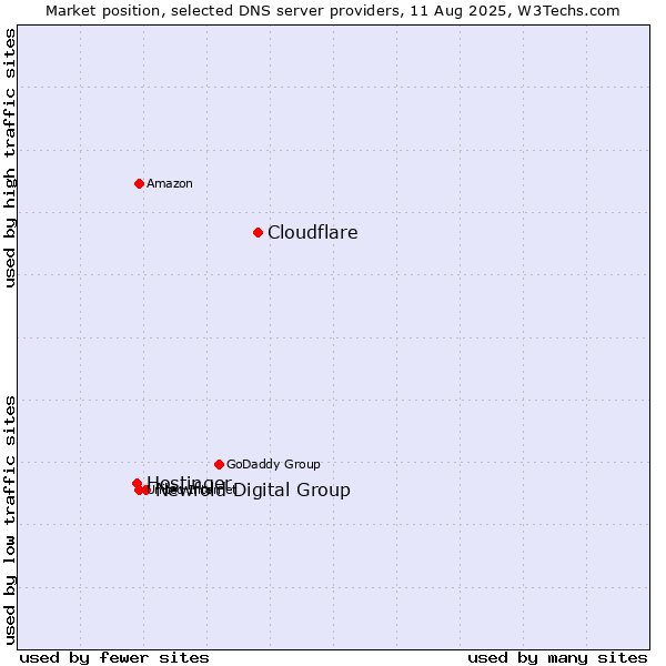 Market position of Cloudflare vs. Newfold Digital Group vs. Hostinger