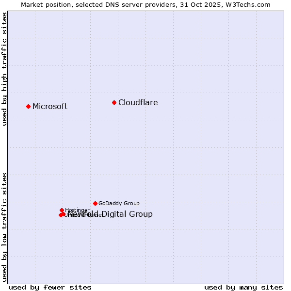Market position of Cloudflare vs. Newfold Digital Group vs. Microsoft