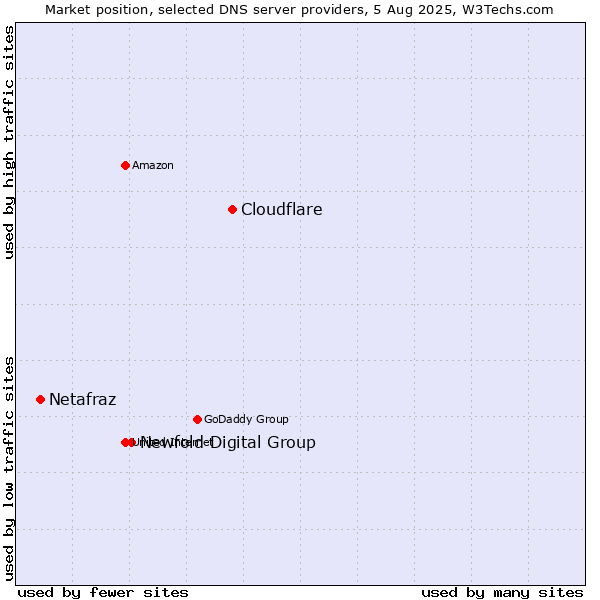 Market position of Cloudflare vs. Newfold Digital Group vs. Netafraz