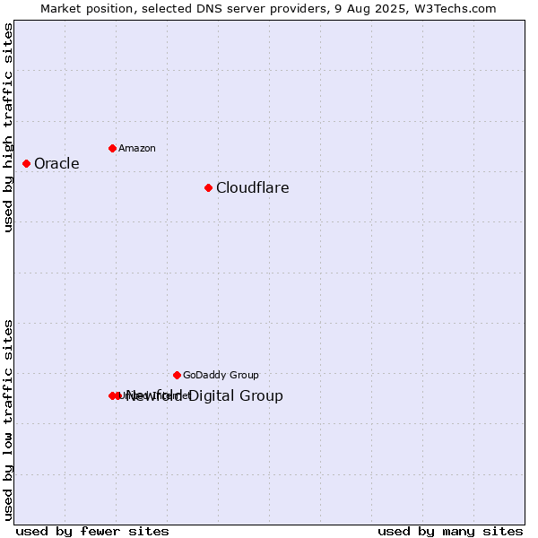 Market position of Cloudflare vs. Newfold Digital Group vs. Oracle