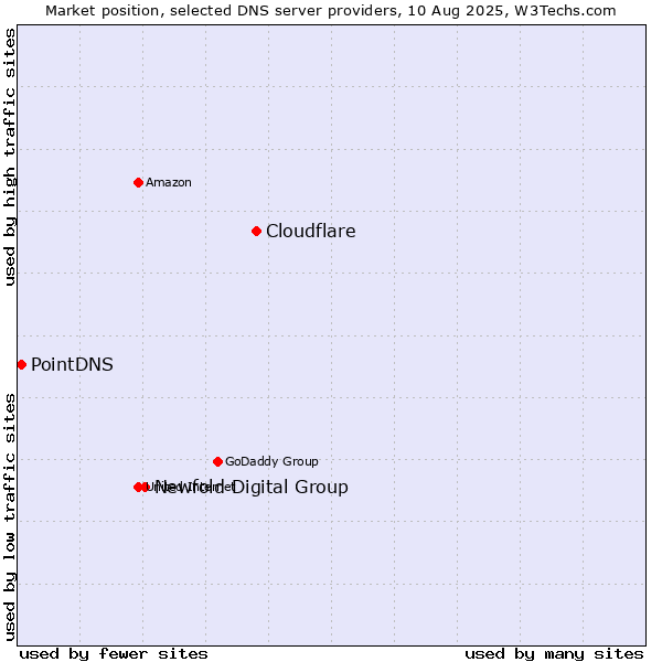 Market position of Cloudflare vs. Newfold Digital Group vs. PointDNS