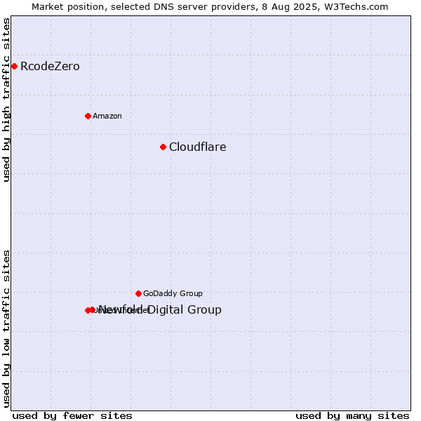 Market position of Cloudflare vs. Newfold Digital Group vs. RcodeZero