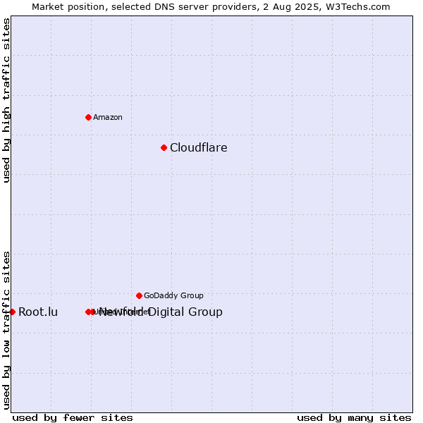 Market position of Cloudflare vs. Newfold Digital Group vs. Root.lu