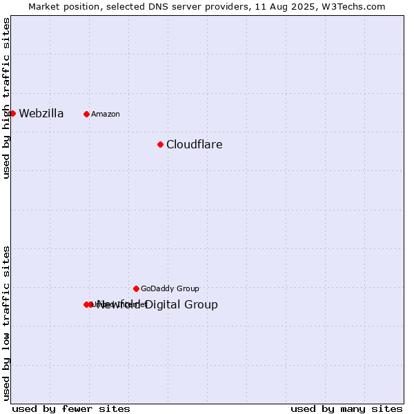Market position of Cloudflare vs. Newfold Digital Group vs. Webzilla