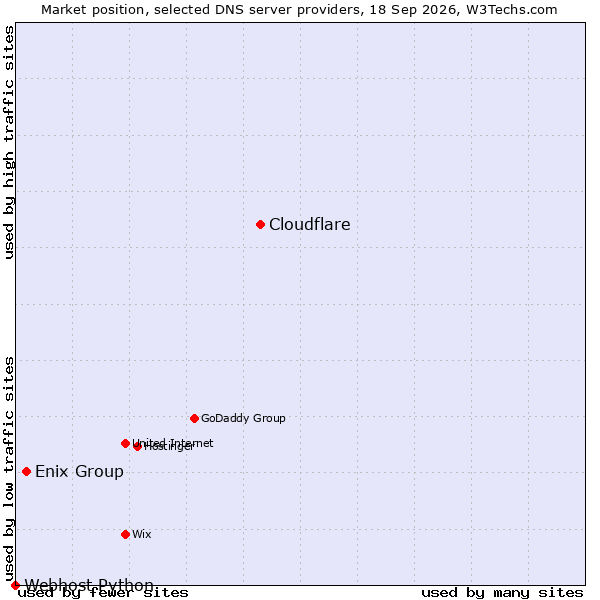 Market position of Cloudflare vs. Enix Group vs. Webhost Python