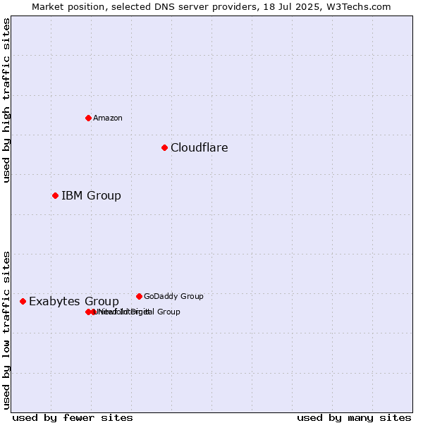 Market position of Cloudflare vs. IBM Group vs. Exabytes Group