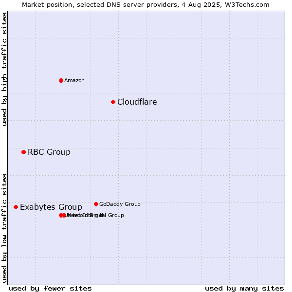 Market position of Cloudflare vs. RBC Group vs. Exabytes Group