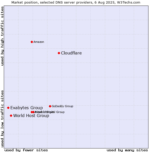 Market position of Cloudflare vs. World Host Group vs. Exabytes Group
