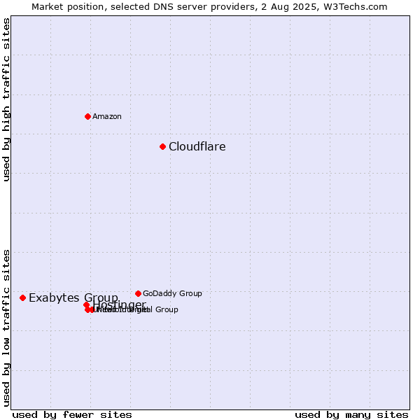 Market position of Cloudflare vs. Hostinger vs. Exabytes Group