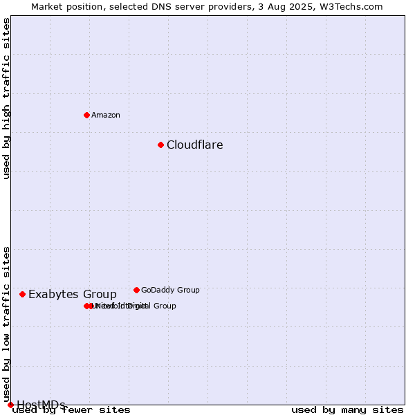 Market position of Cloudflare vs. Exabytes Group vs. HostMDs
