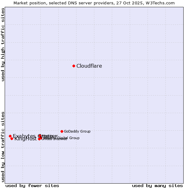 Market position of Cloudflare vs. KingHost vs. Exabytes Group