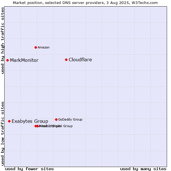 Market position of Cloudflare vs. Exabytes Group vs. MarkMonitor