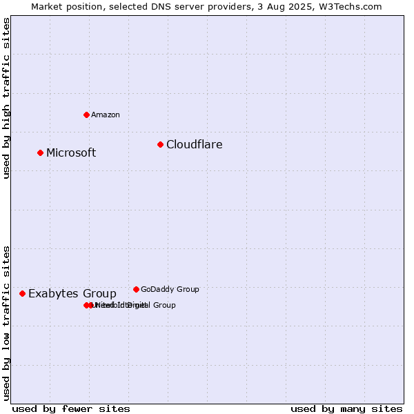Market position of Cloudflare vs. Microsoft vs. Exabytes Group