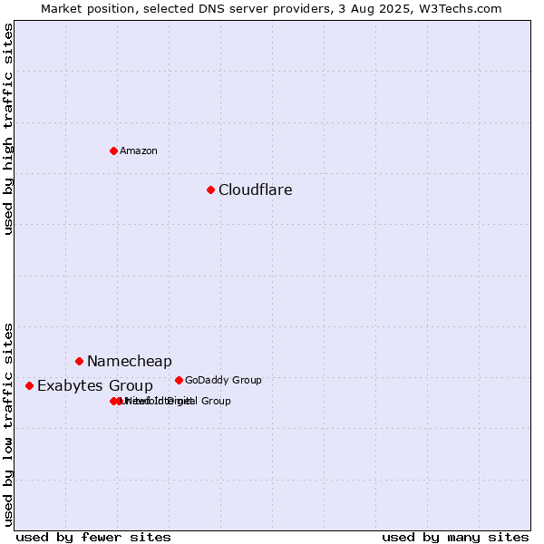 Market position of Cloudflare vs. Namecheap vs. Exabytes Group