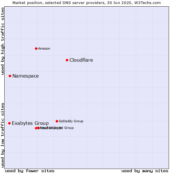 Market position of Cloudflare vs. Namespace vs. Exabytes Group